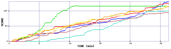 Score Graph