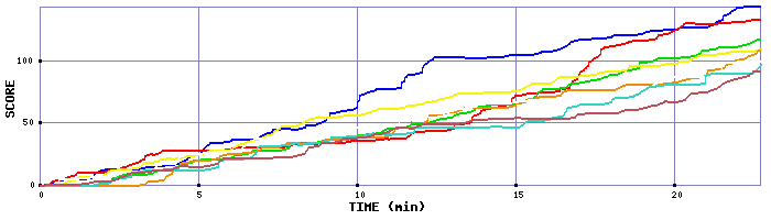 Score Graph