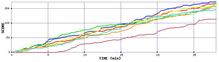 Score Graph