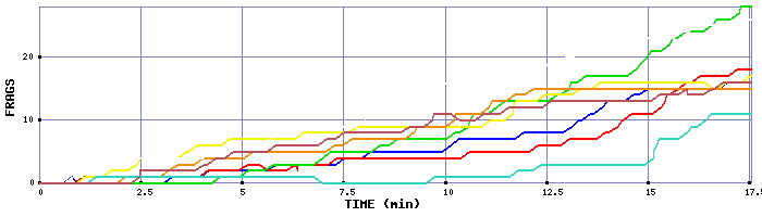 Frag Graph