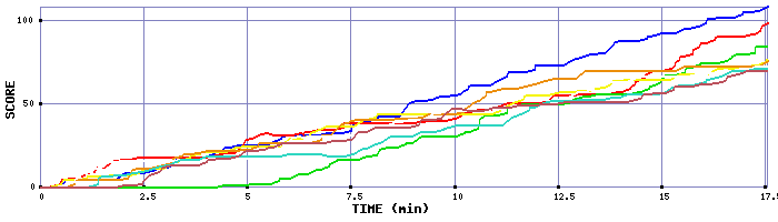 Score Graph