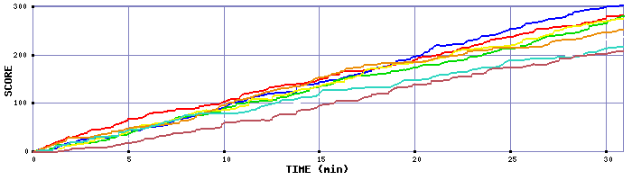 Score Graph