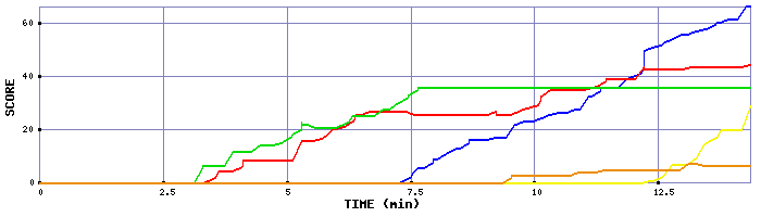 Score Graph