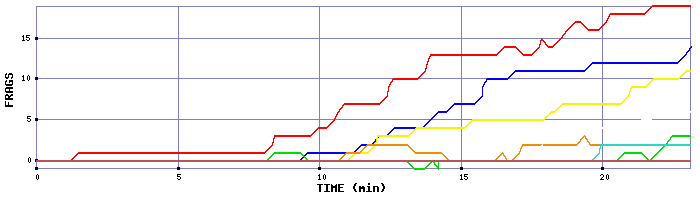 Frag Graph