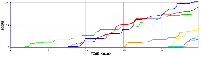 Score Graph