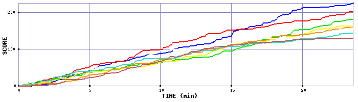 Score Graph