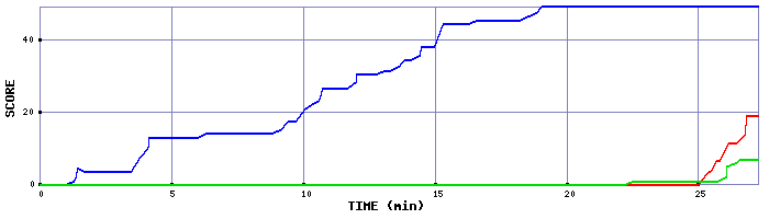 Score Graph