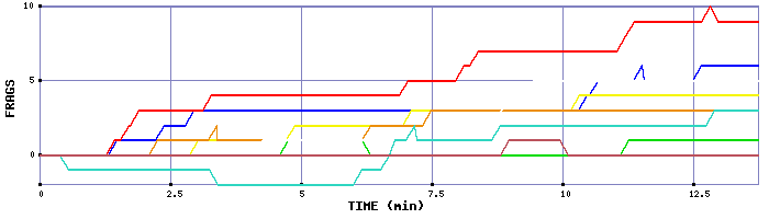 Frag Graph