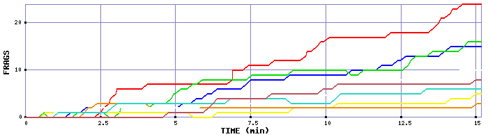 Frag Graph