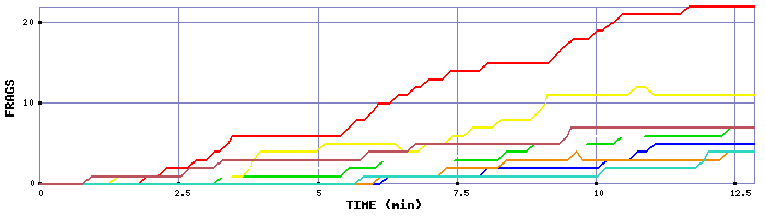 Frag Graph