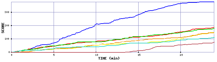 Score Graph