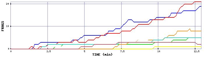 Frag Graph