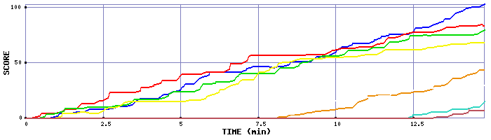 Score Graph