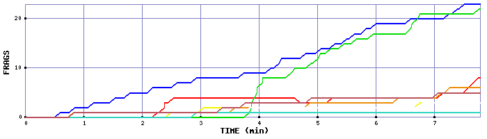 Frag Graph