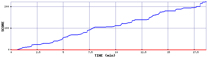 Score Graph