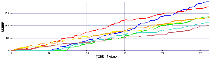 Score Graph