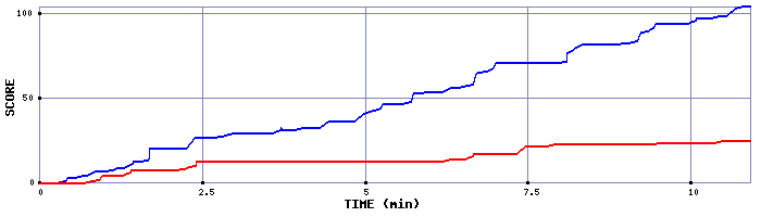 Score Graph