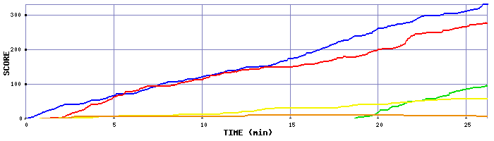 Score Graph