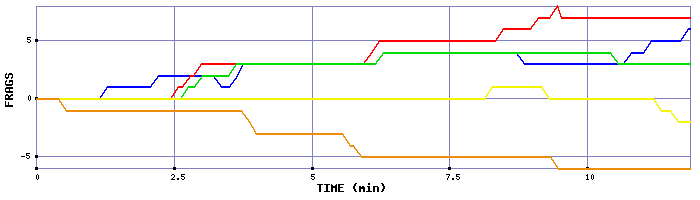 Frag Graph