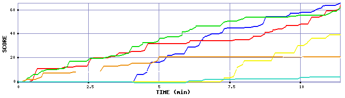 Score Graph