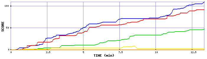 Score Graph