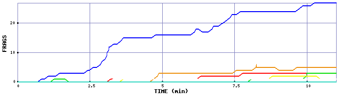 Frag Graph