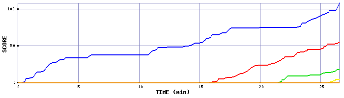 Score Graph