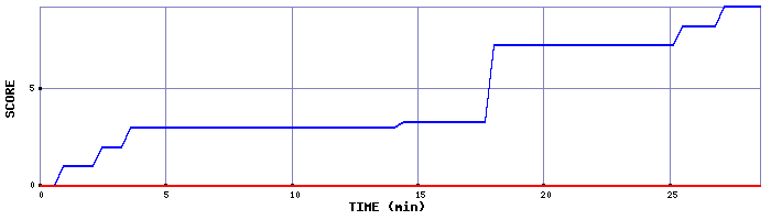 Score Graph