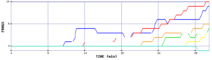 Frag Graph