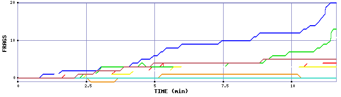 Frag Graph