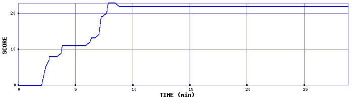 Score Graph