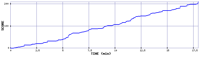 Score Graph