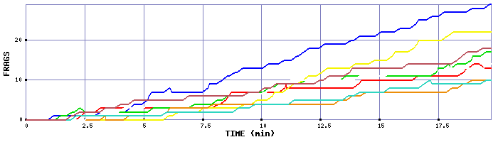 Frag Graph