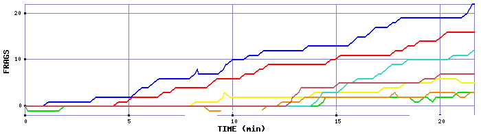 Frag Graph