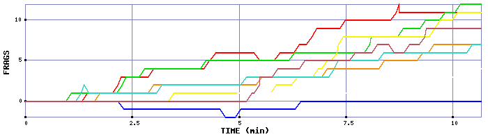 Frag Graph