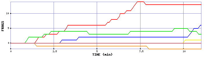 Frag Graph