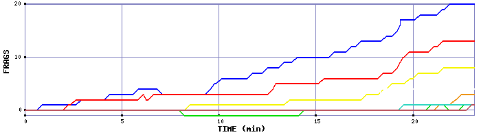 Frag Graph