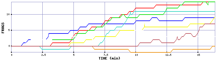 Frag Graph