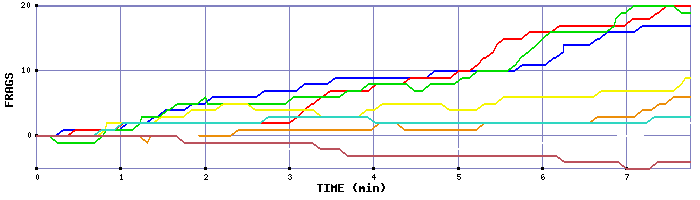 Frag Graph