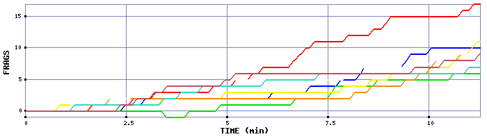 Frag Graph