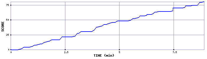 Score Graph