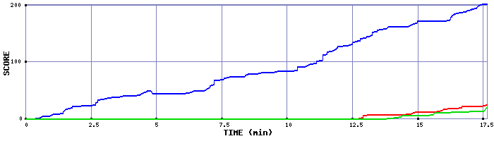 Score Graph
