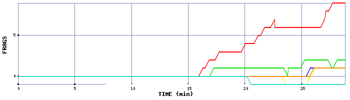 Frag Graph