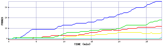 Frag Graph