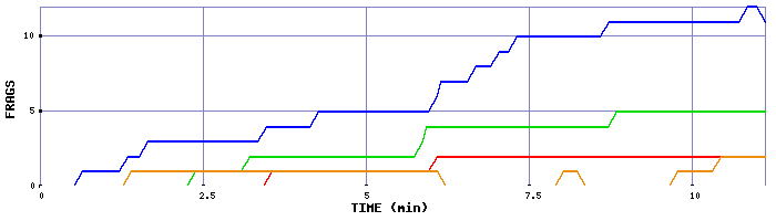 Frag Graph