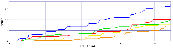 Score Graph