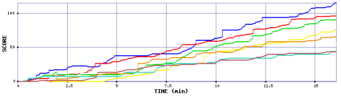 Score Graph