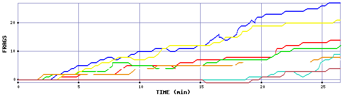 Frag Graph