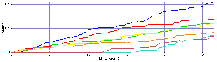 Score Graph