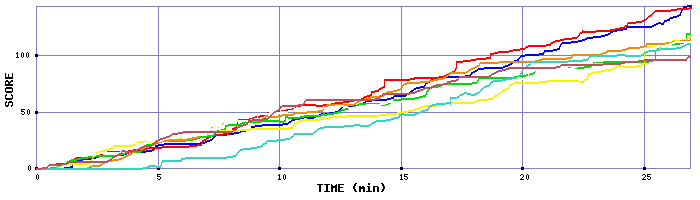 Score Graph